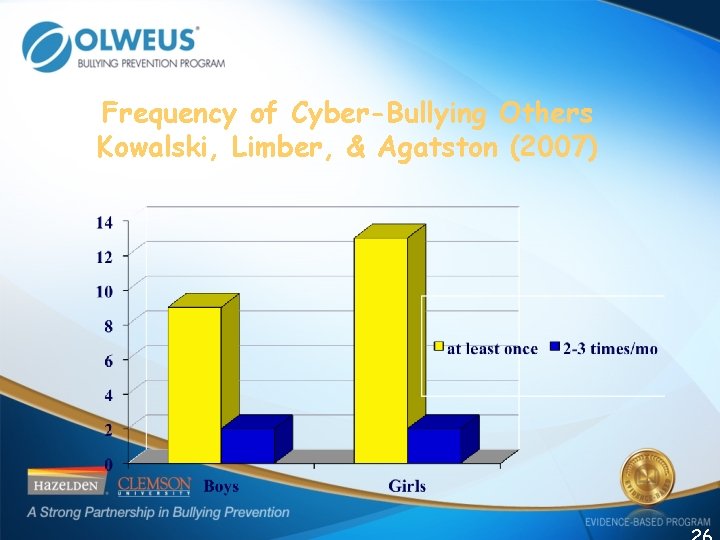 Frequency of Cyber-Bullying Others Kowalski, Limber, & Agatston (2007) 