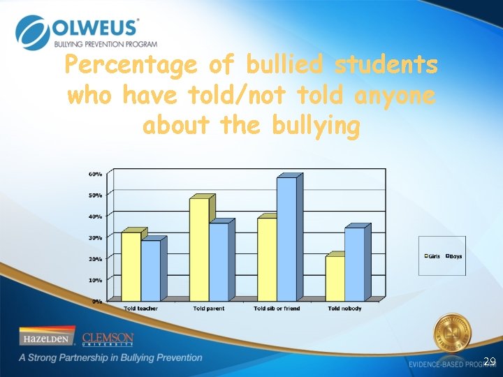 Percentage of bullied students who have told/not told anyone about the bullying 29 