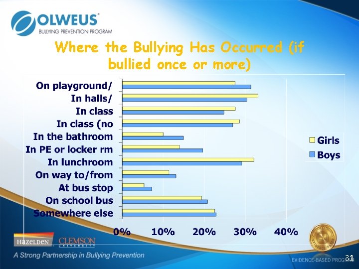 Where the Bullying Has Occurred (if bullied once or more) 31 