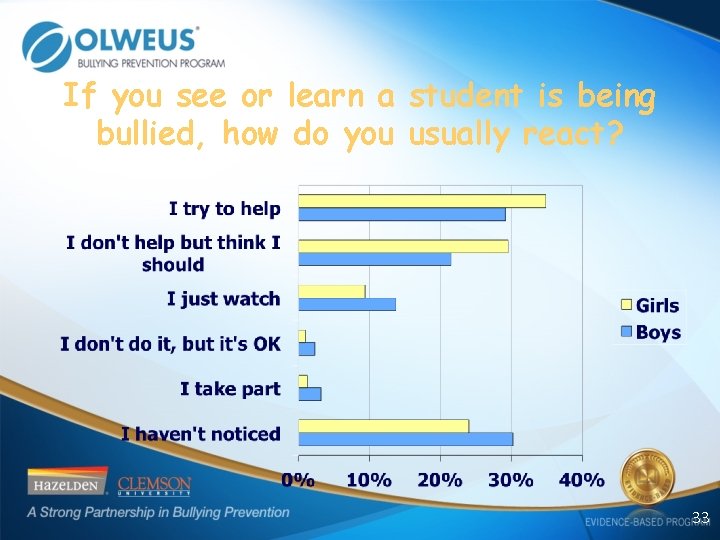 If you see or learn a student is being bullied, how do you usually