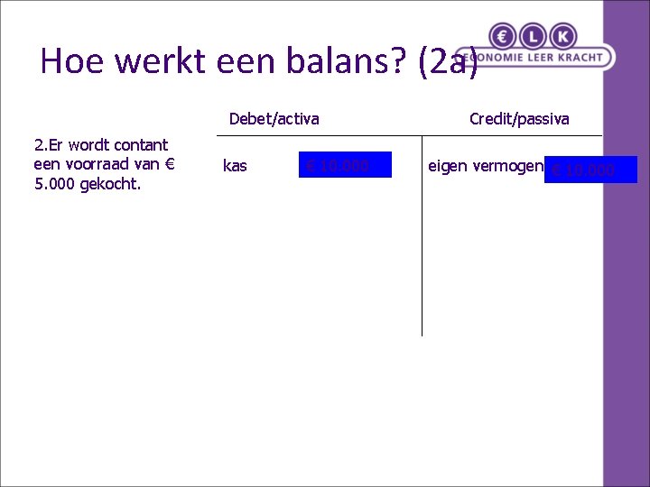 Hoe werkt een balans? (2 a) Debet/activa 2. Er wordt contant een voorraad van