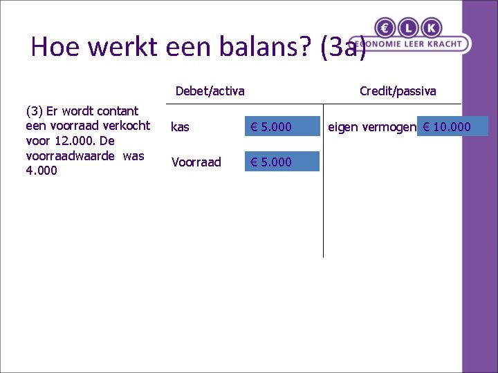 Hoe werkt een balans? (3 a) Debet/activa (3) Er wordt contant een voorraad verkocht