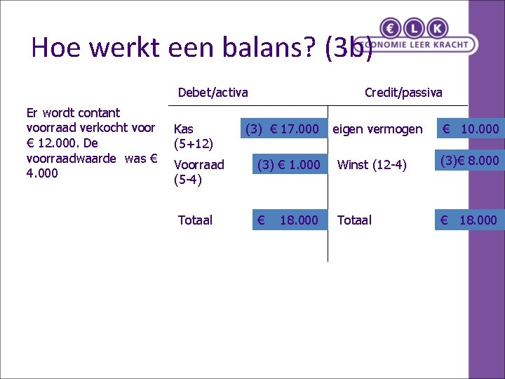 Hoe werkt een balans? (3 b) Debet/activa Er wordt contant voorraad verkocht voor €