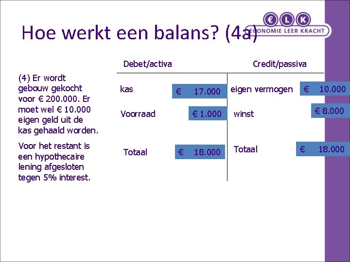 Hoe werkt een balans? (4 a) Debet/activa (4) Er wordt gebouw gekocht voor €