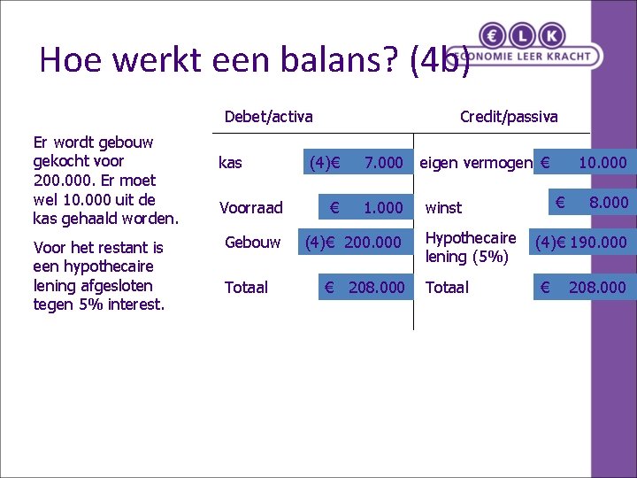 Hoe werkt een balans? (4 b) Debet/activa Er wordt gebouw gekocht voor 200. 000.