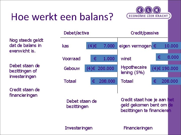 Hoe werkt een balans? Debet/activa Nog steeds geldt dat de balans in evenwicht is.