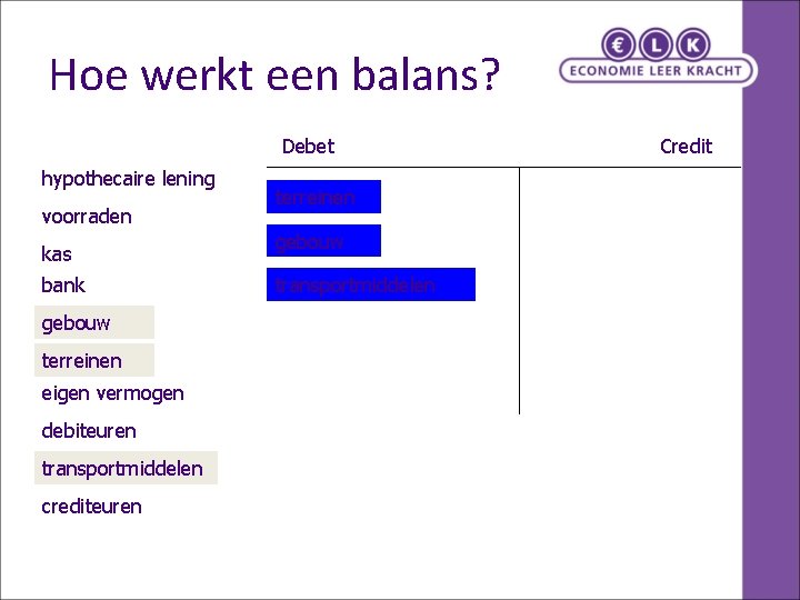Hoe werkt een balans? Debet hypothecaire lening voorraden kas bank gebouw terreinen eigen vermogen