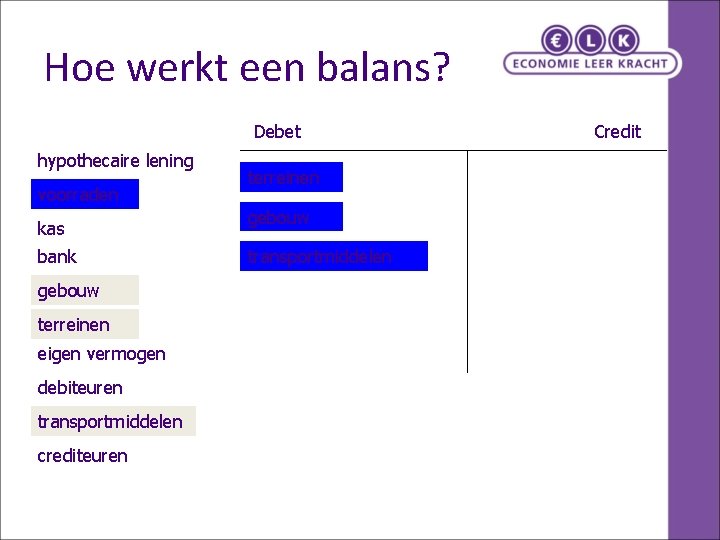 Hoe werkt een balans? Debet hypothecaire lening voorraden kas bank gebouw terreinen eigen vermogen