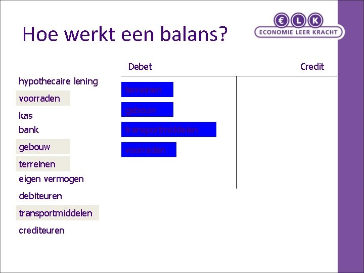 Hoe werkt een balans? Debet hypothecaire lening voorraden kas terreinen gebouw bank transportmiddelen gebouw