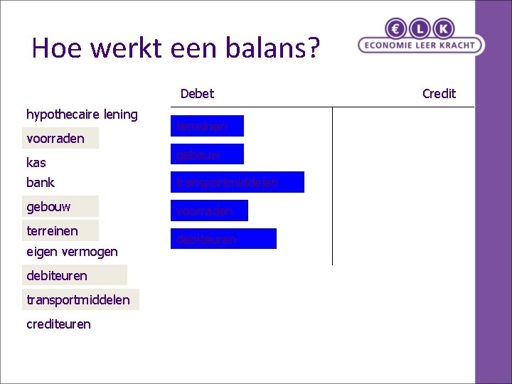 Hoe werkt een balans? Debet hypothecaire lening voorraden kas terreinen gebouw bank transportmiddelen gebouw