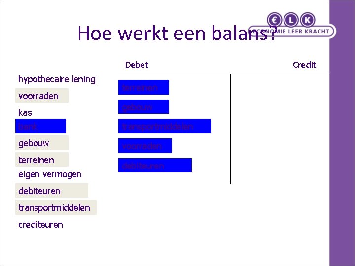 Hoe werkt een balans? Debet hypothecaire lening voorraden kas terreinen gebouw bank transportmiddelen gebouw