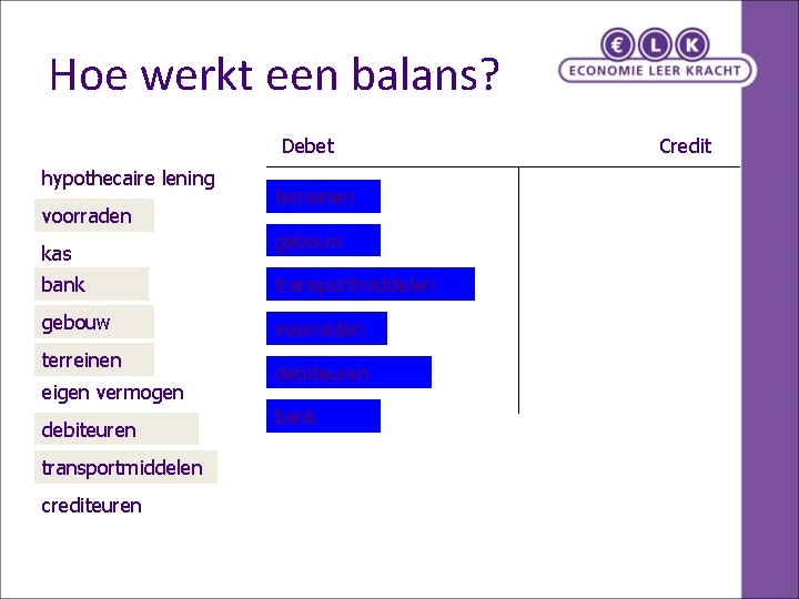 Hoe werkt een balans? Debet hypothecaire lening voorraden kas terreinen gebouw bank transportmiddelen gebouw