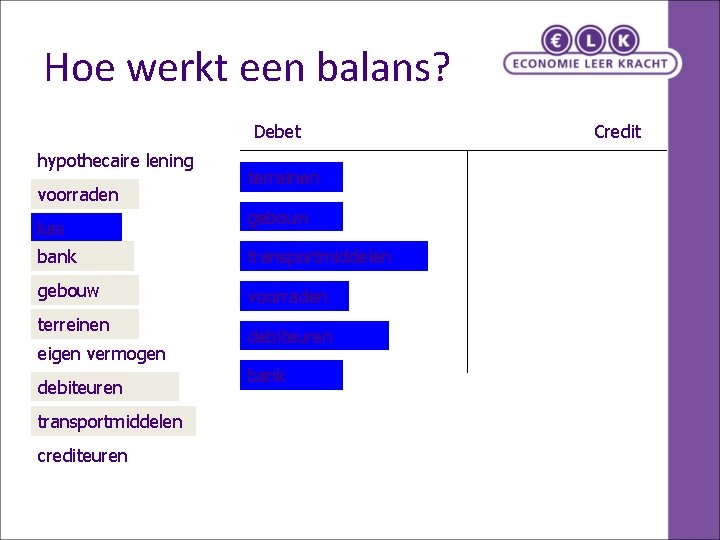 Hoe werkt een balans? Debet hypothecaire lening voorraden kas terreinen gebouw bank transportmiddelen gebouw