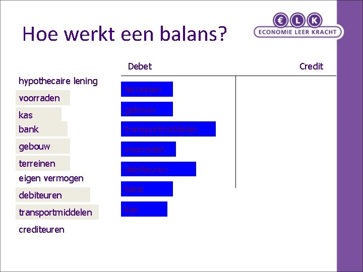 Hoe werkt een balans? Debet hypothecaire lening voorraden kas terreinen gebouw bank transportmiddelen gebouw