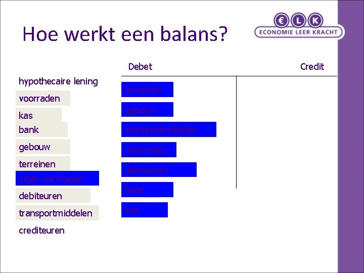 Hoe werkt een balans? Debet hypothecaire lening voorraden kas terreinen gebouw bank transportmiddelen gebouw