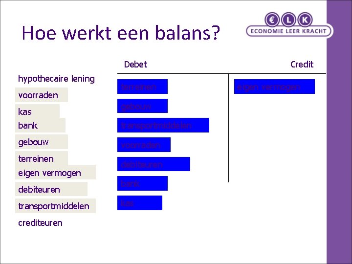 Hoe werkt een balans? Debet hypothecaire lening voorraden kas terreinen gebouw bank transportmiddelen gebouw