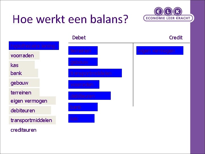 Hoe werkt een balans? Debet hypothecaire lening voorraden kas terreinen gebouw bank transportmiddelen gebouw