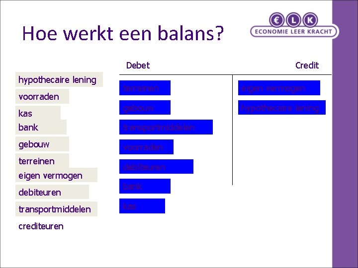 Hoe werkt een balans? Debet hypothecaire lening voorraden kas terreinen eigen vermogen gebouw hypothecaire