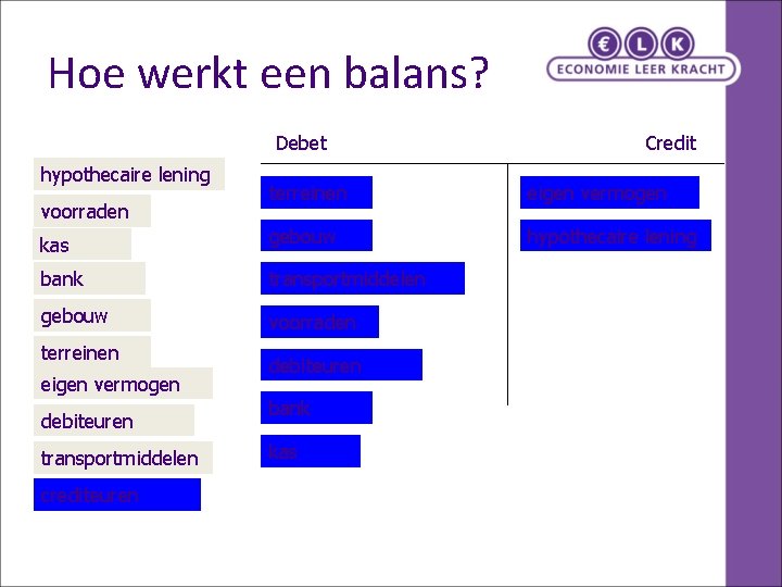Hoe werkt een balans? Debet hypothecaire lening Credit terreinen eigen vermogen kas gebouw hypothecaire