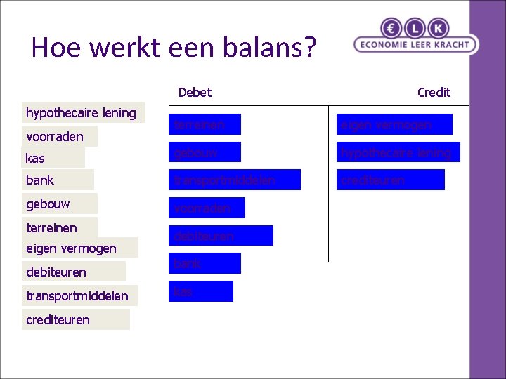 Hoe werkt een balans? Debet hypothecaire lening Credit terreinen eigen vermogen kas gebouw hypothecaire