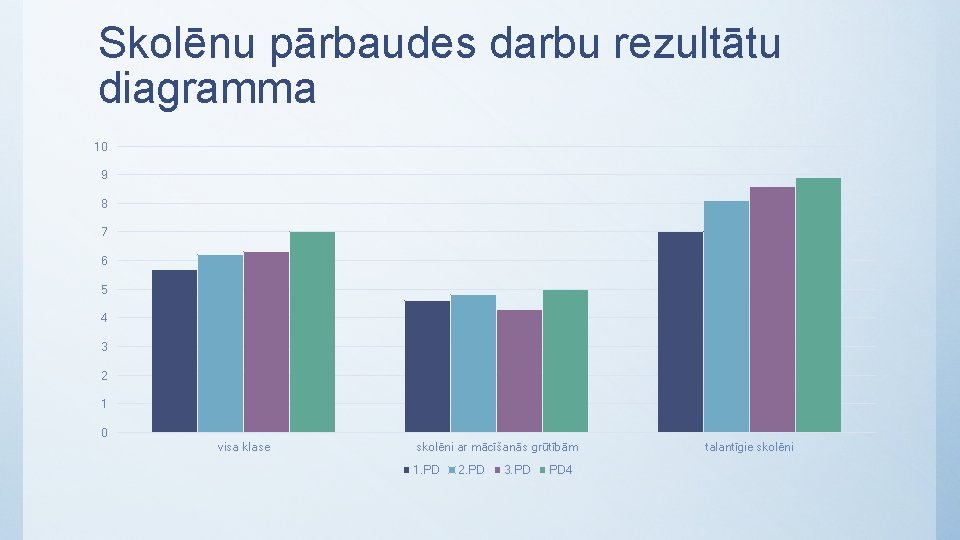 Skolēnu pārbaudes darbu rezultātu diagramma 10 9 8 7 6 5 4 3 2