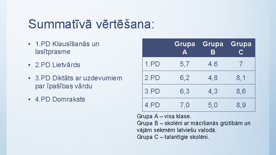 Summatīvā vērtēšana: • 1. PD Klausīšanās un lasītprasme Grupa A Grupa B Grupa C