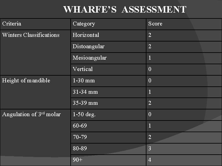 WHARFE’S ASSESSMENT Criteria Category Score Winters Classifications Horizontal 2 Distoangular 2 Mesioangular 1 Vertical