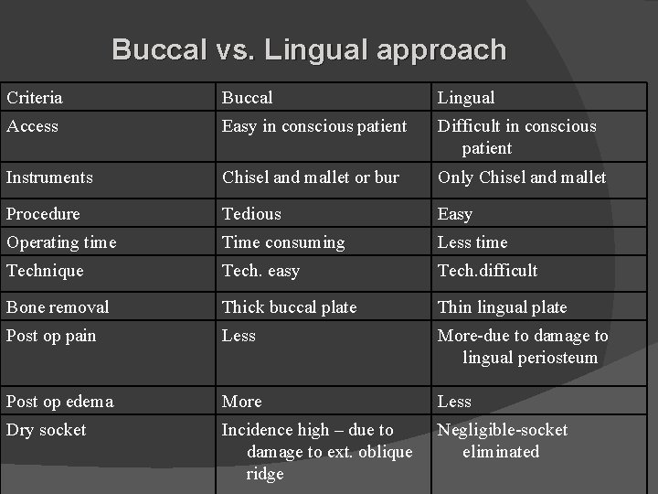 Buccal vs. Lingual approach Criteria Buccal Lingual Access Easy in conscious patient Difficult in