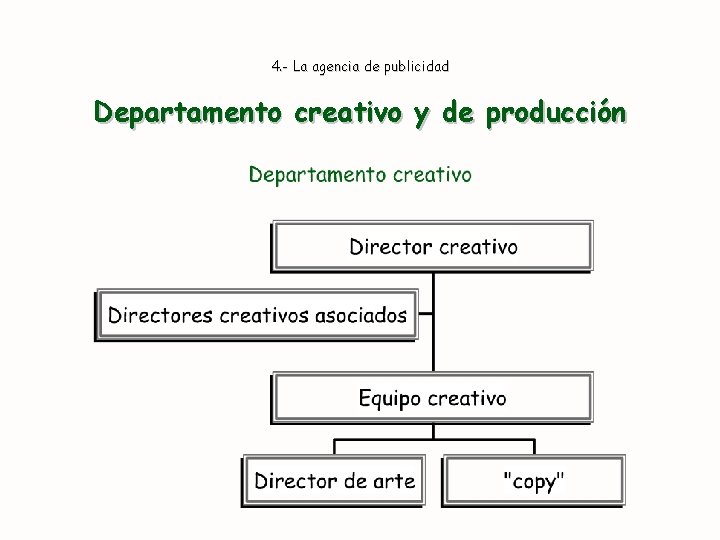 4. - La agencia de publicidad Departamento creativo y de producción 