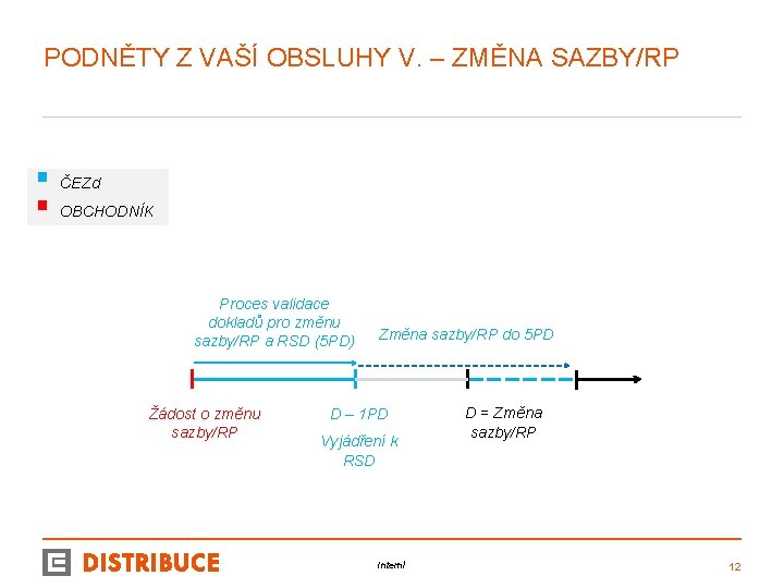 PODNĚTY Z VAŠÍ OBSLUHY V. – ZMĚNA SAZBY/RP § § ČEZd OBCHODNÍK Proces validace