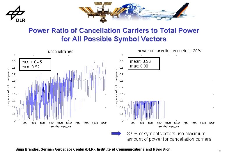 Power Ratio of Cancellation Carriers to Total Power for All Possible Symbol Vectors unconstrained