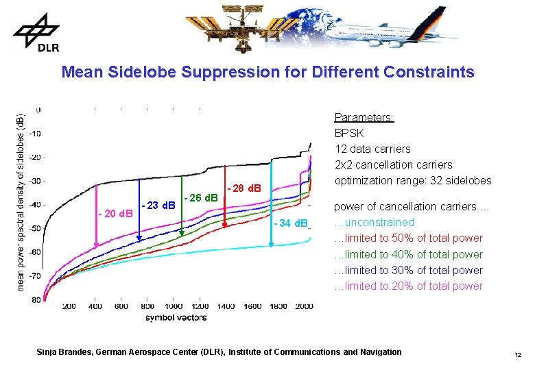 Mean Sidelobe Suppression for Different Constraints - 20 d. B - 23 d. B
