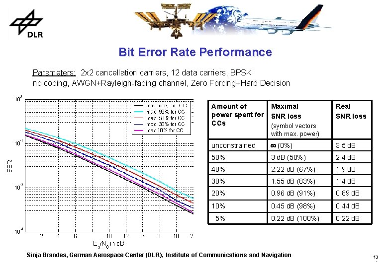 Bit Error Rate Performance Parameters: 2 x 2 cancellation carriers, 12 data carriers, BPSK