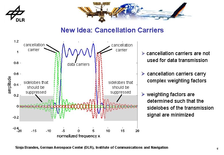 New Idea: Cancellation Carriers cancellation carrier used for data transmission data carriers sidelobes that