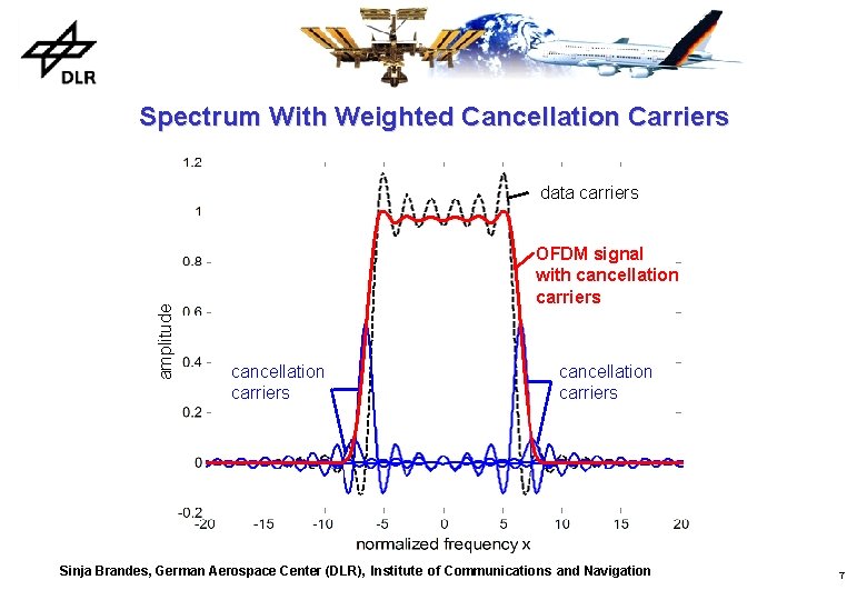 Spectrum With Weighted Cancellation Carriers amplitude data carriers OFDM signal with cancellation carriers Sinja