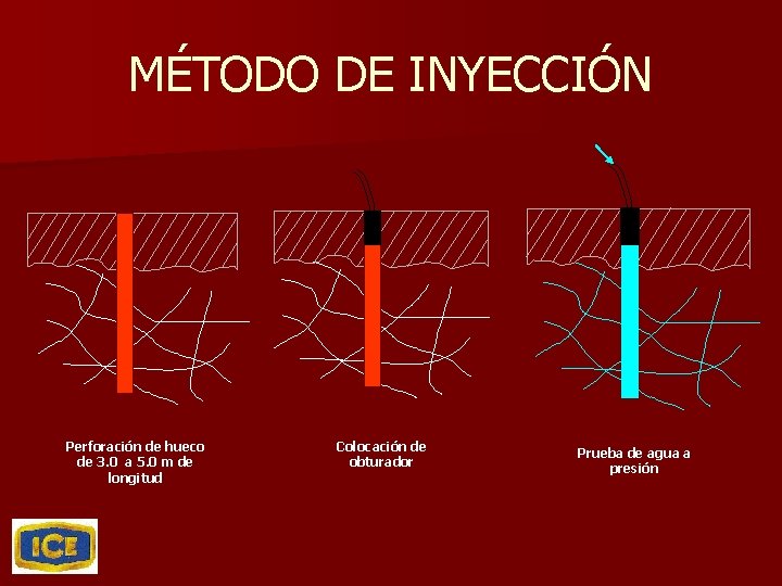 MÉTODO DE INYECCIÓN Perforación de hueco de 3. 0 a 5. 0 m de