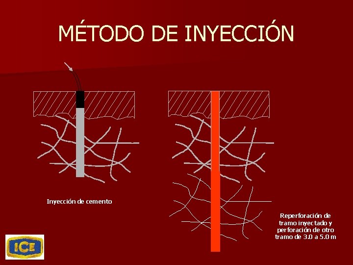 MÉTODO DE INYECCIÓN Inyección de cemento Reperforación de tramo inyectado y perforación de otro
