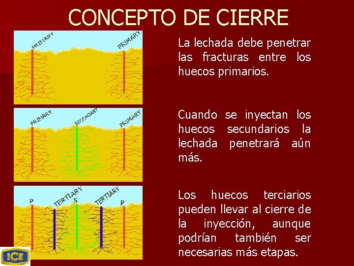 CONCEPTO DE CIERRE La lechada debe penetrar las fracturas entre los huecos primarios. Cuando