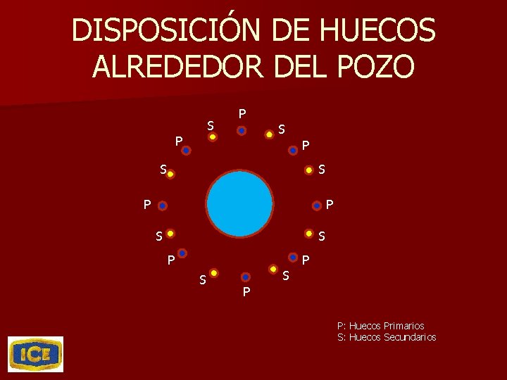 DISPOSICIÓN DE HUECOS ALREDEDOR DEL POZO S P P S S P P: Huecos