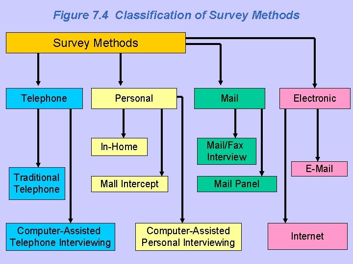 Figure 7. 4 Classification of Survey Methods Telephone Personal Electronic Mail/Fax Interview In-Home Traditional