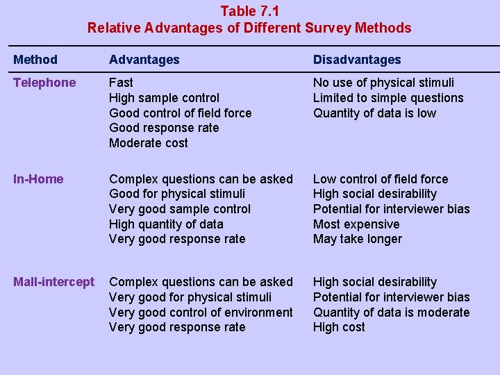 Table 7. 1 Relative Advantages of Different Survey Methods Method Advantages Disadvantages Telephone Fast