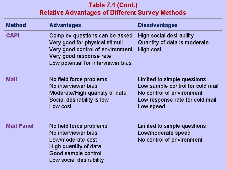 Table 7. 1 (Cont. ) Relative Advantages of Different Survey Methods Method Advantages Disadvantages