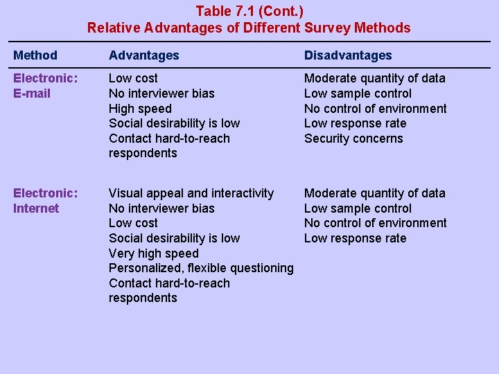 Table 7. 1 (Cont. ) Relative Advantages of Different Survey Methods Method Advantages Disadvantages
