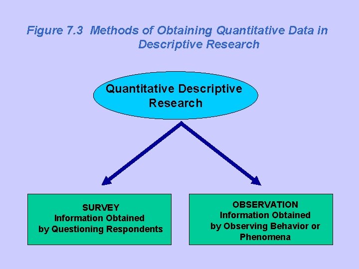 Figure 7. 3 Methods of Obtaining Quantitative Data in Descriptive Research Quantitative Descriptive Research