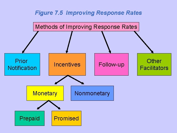Figure 7. 5 Improving Response Rates Methods of Improving Response Rates Prior Notification Incentives