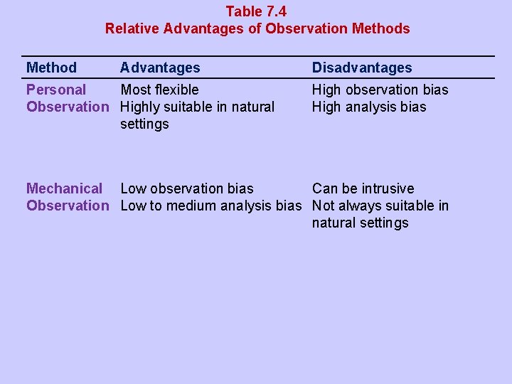 Table 7. 4 Relative Advantages of Observation Methods Method Advantages Personal Most flexible Observation