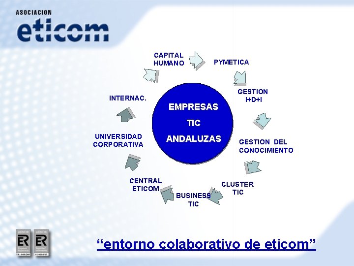 CAPITAL HUMANO INTERNAC. PYMETICA GESTION I+D+I EMPRESAS TIC UNIVERSIDAD CORPORATIVA CENTRAL ETICOM ANDALUZAS BUSINESS