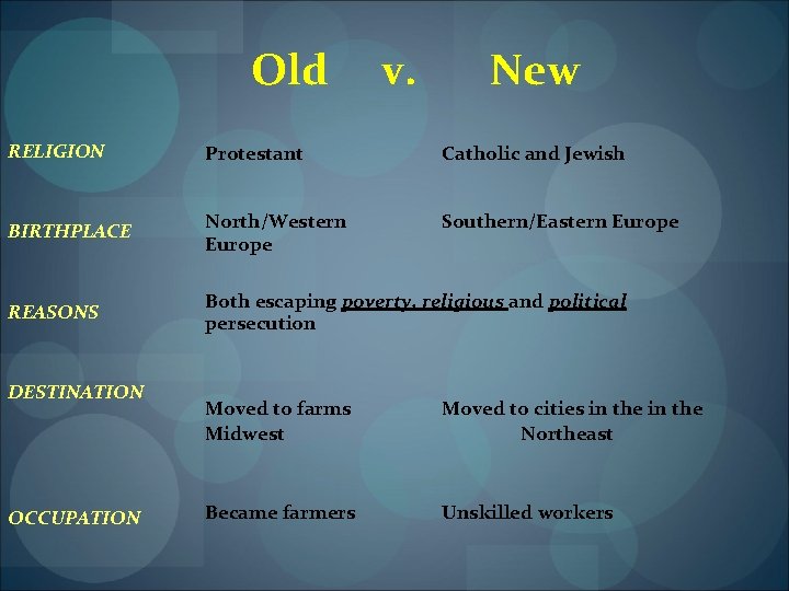 Old v. New RELIGION Protestant Catholic and Jewish BIRTHPLACE North/Western Europe Southern/Eastern Europe REASONS