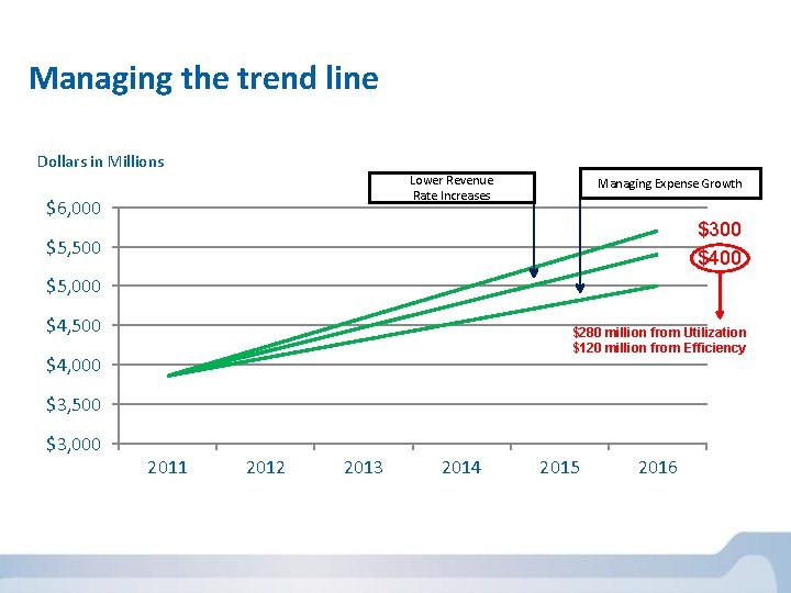 Managing the trend line Dollars in Millions Lower Revenue Rate Increases $6, 000 Managing