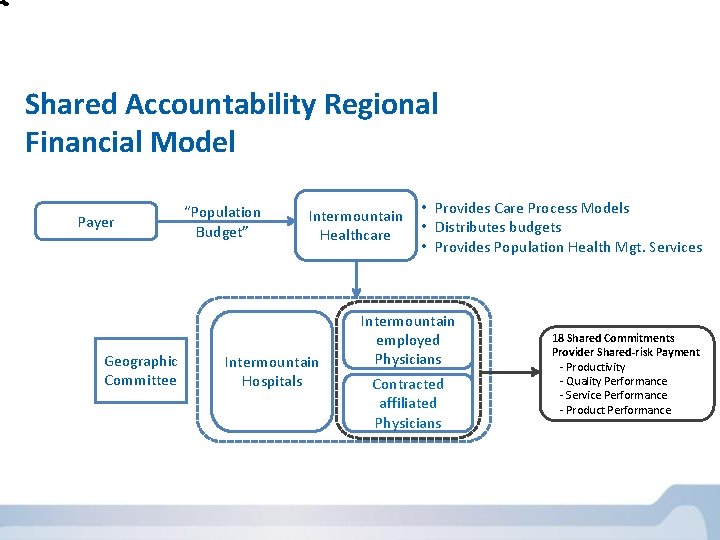 Shared Accountability Regional Financial Model Payer Geographic Committee “Population Budget” Intermountain • Provides Care